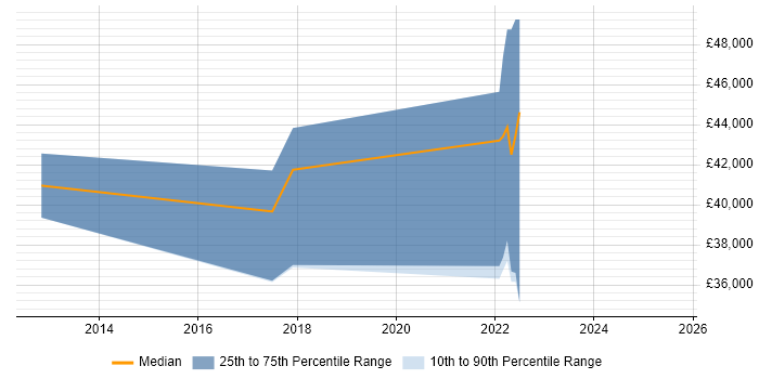 Salary distribution trend for jobs in Gaydon citing CAE Salary distribution trend for jobs in Gaydon citing CAE