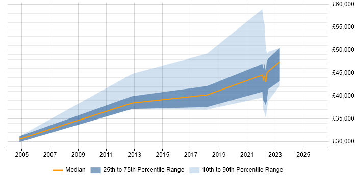 Salary distribution trend for jobs in Gaydon citing CATIA