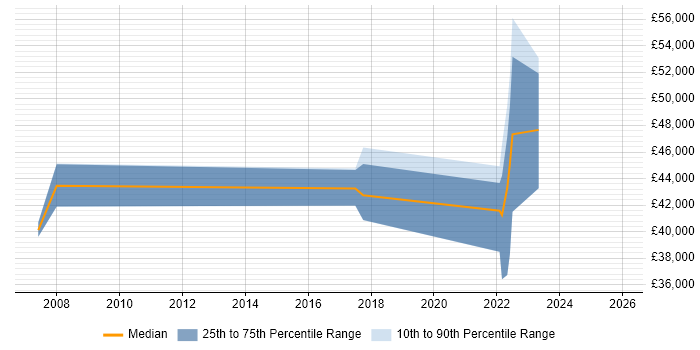 Salary distribution trend for jobs in Gaydon citing Change Control