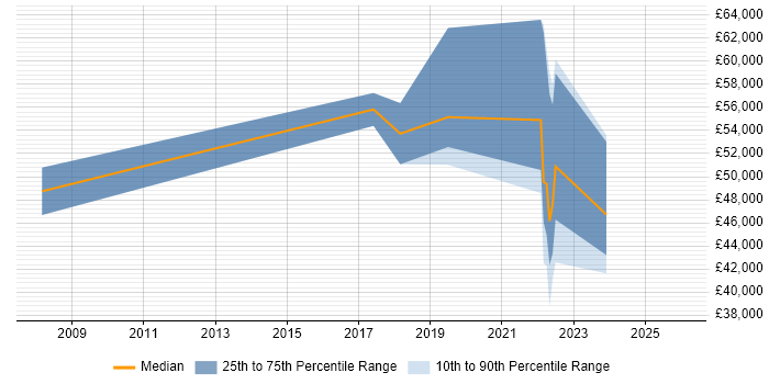 Salary distribution trend for jobs in Gaydon citing Coaching