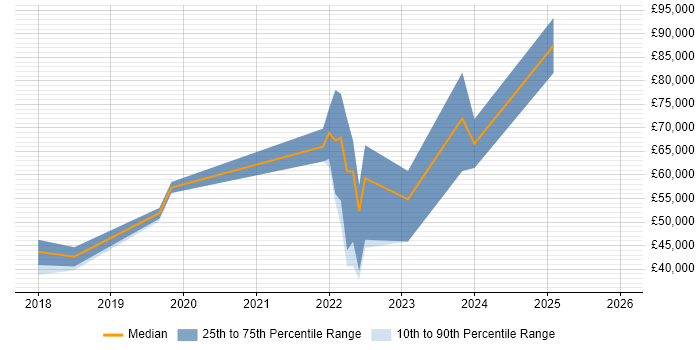 Salary distribution trend for jobs in Gaydon citing Cybersecurity