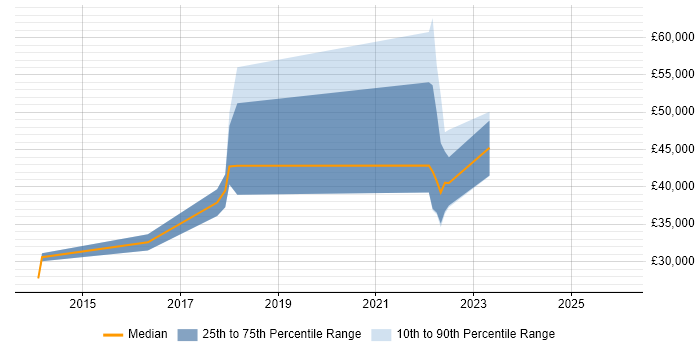 Salary distribution trend for jobs in Gaydon citing Data Analysis