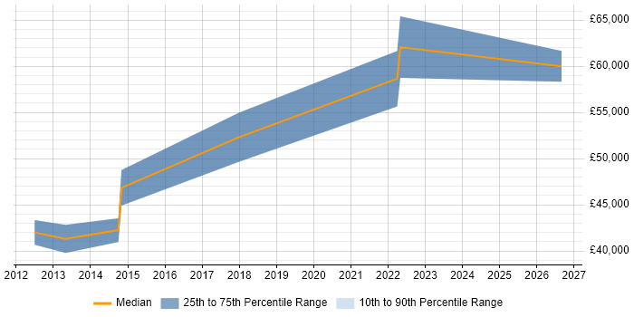 Salary distribution trend for jobs in Gaydon citing Embedded Systems