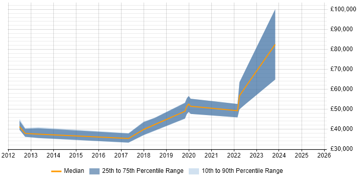 Salary distribution trend for jobs in Gaydon citing Infotainment Salary distribution trend for jobs in Gaydon citing Infotainment