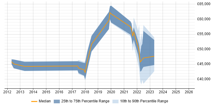 Salary distribution trend for Lead job vacancies in Gaydon