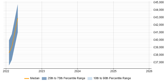 Salary distribution trend for jobs in Gaydon citing Manufacturing Engineering