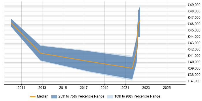 Salary distribution trend for jobs in Gaydon citing PLM