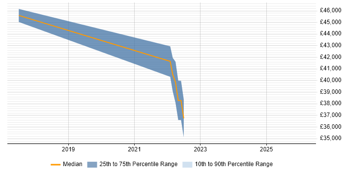 Salary distribution trend for Project Engineer job vacancies in Gaydon
