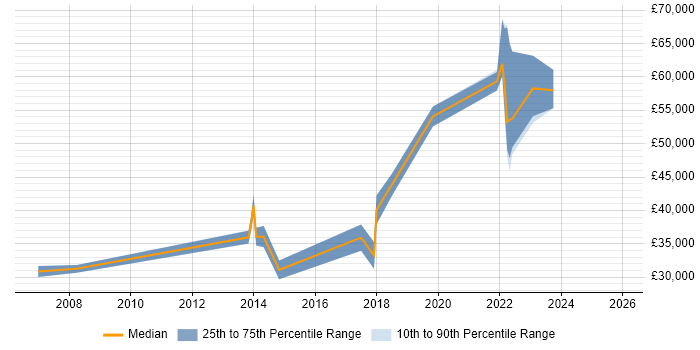 Salary distribution trend for Senior job vacancies in Gaydon