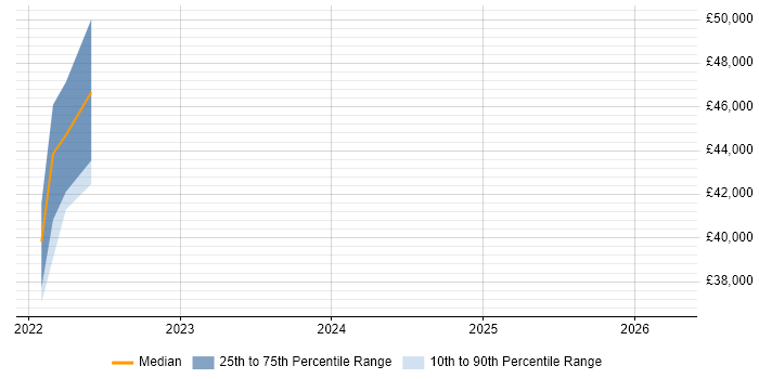 Salary distribution trend for jobs in Gaydon citing Six Sigma Green Belt