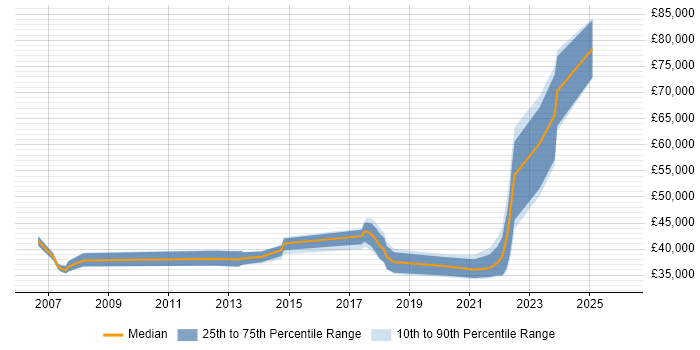 Salary distribution trend for jobs in Gaydon citing Social Skills