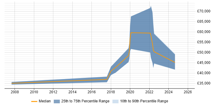 Salary distribution trend for jobs in Gaydon citing Test Automation