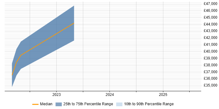 Salary distribution trend for jobs in Gaydon citing User Stories Salary distribution trend for jobs in Gaydon citing User Stories