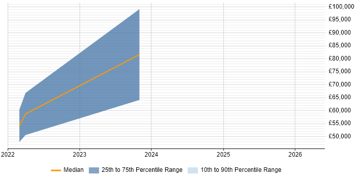Salary distribution trend for jobs in Gaydon citing UX Design