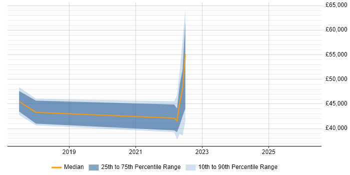 Salary distribution trend for jobs in Gaydon citing Verification and Validation