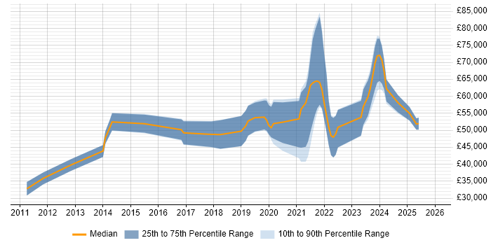 Salary distribution trend for jobs in Warwickshire citing GCP