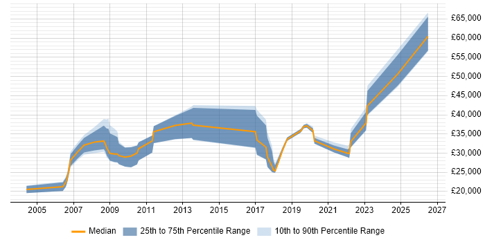 Salary distribution trend for jobs in Warwickshire citing GIS