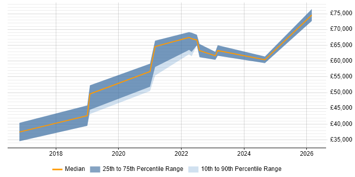 Salary distribution trend for jobs in Warwickshire citing GitLab