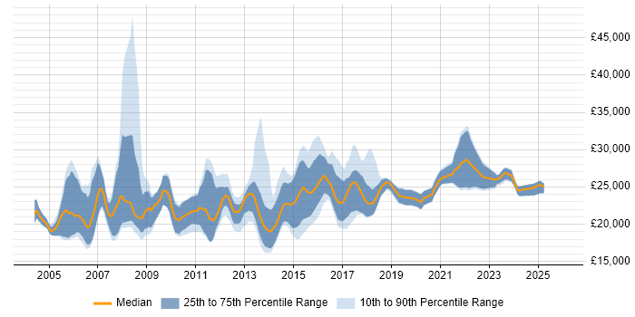 Salary distribution trend for Graduate job vacancies in Warwickshire