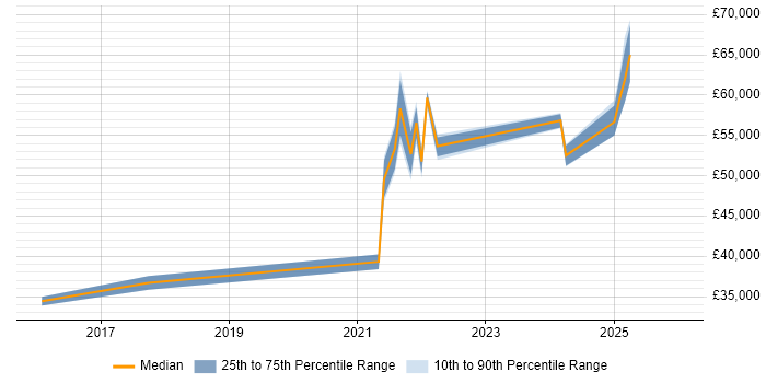 Salary distribution trend for jobs in Warwickshire citing Grafana