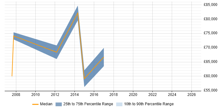 Salary distribution trend for jobs in Warwickshire citing GTM Strategy