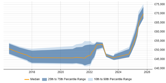 Salary distribution trend for jobs in Warwickshire citing Guidewire