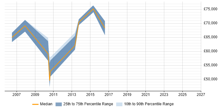 Salary distribution trend for Head of Delivery job vacancies in Warwickshire