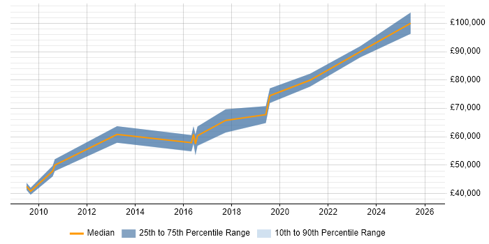 Salary distribution trend for Head of Digital job vacancies in Warwickshire