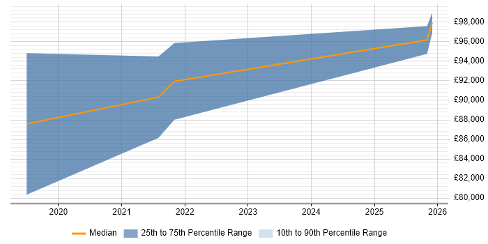 Salary distribution trend for Head of Engineering job vacancies in Warwickshire