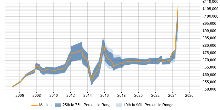 Salary distribution trend for Head of IT job vacancies in Warwickshire