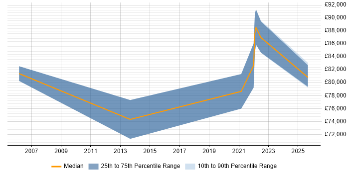 Salary distribution trend for Head of Technology job vacancies in Warwickshire Salary distribution trend for Head of Technology job vacancies in Warwickshire