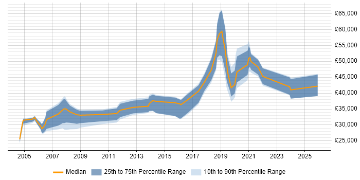 Salary distribution trend for jobs in Warwickshire citing HNC