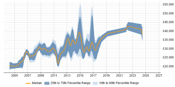 Salary distribution trend for HTML Developer job vacancies in Warwickshire
