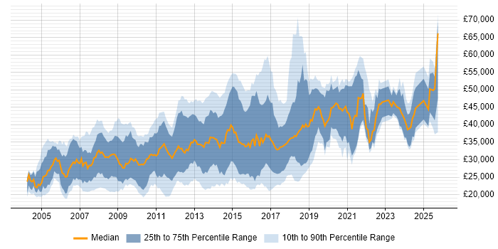 Salary distribution trend for jobs in Warwickshire citing HTML