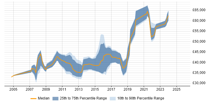 Salary distribution trend for jobs in Warwickshire citing HTTP