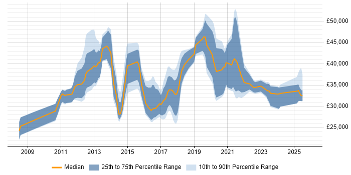 Salary distribution trend for jobs in Warwickshire citing Hyper-V