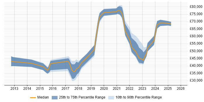 Salary distribution trend for jobs in Warwickshire citing IaaS