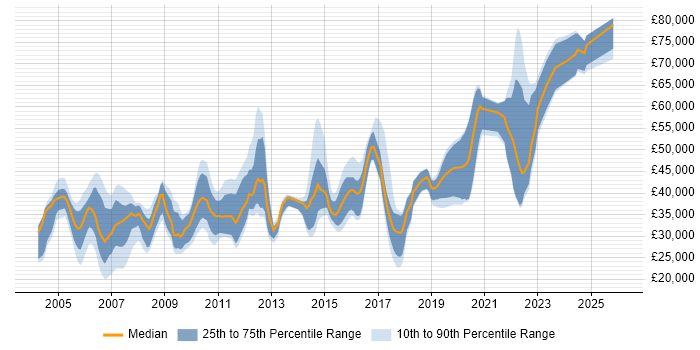 Salary distribution trend for jobs in Warwickshire citing IBM
