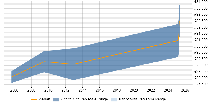 Salary distribution trend for ICT Officer job vacancies in Warwickshire