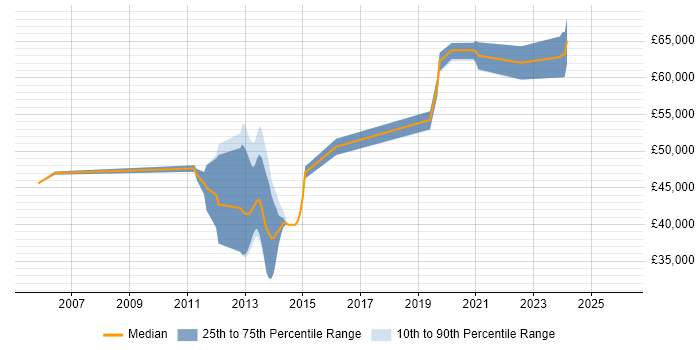 Salary distribution trend for jobs in Warwickshire citing Identity Management