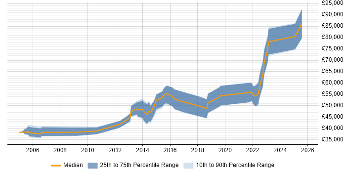 Salary distribution trend for jobs in Warwickshire citing Impact Analysis