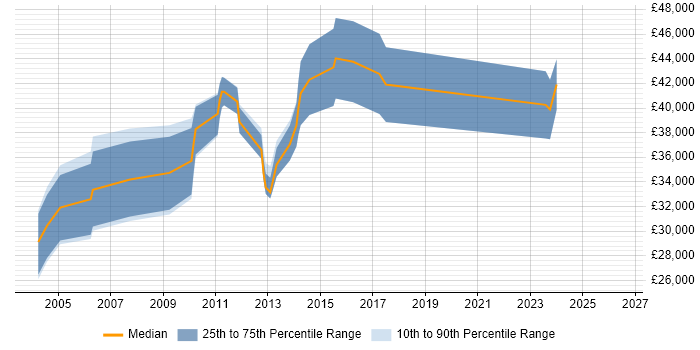 Salary distribution trend for Implementation Analyst job vacancies in Warwickshire