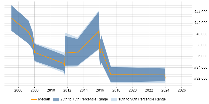 Salary distribution trend for Implementation Specialist job vacancies in Warwickshire