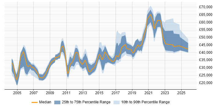 Salary distribution trend for jobs in Warwickshire citing Incident Management