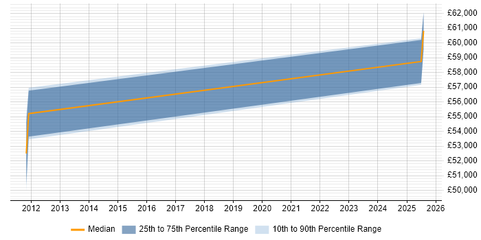 Salary distribution trend for jobs in Warwickshire citing Indirect Procurement Salary distribution trend for jobs in Warwickshire citing Indirect Procurement