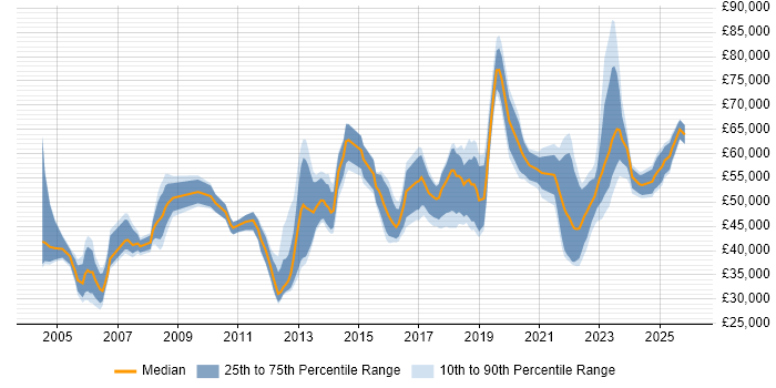 Salary distribution trend for jobs in Warwickshire citing Influencing Skills