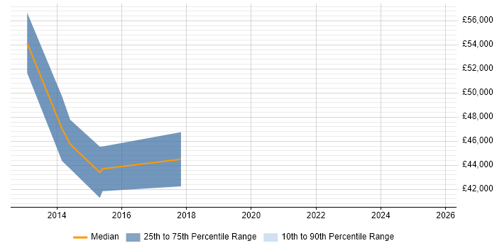 Salary distribution trend for jobs in Warwickshire citing Infor M3
