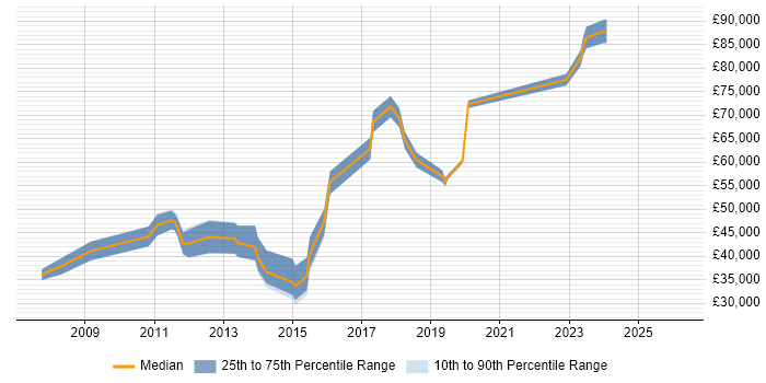 Salary distribution trend for jobs in Warwickshire citing Information Architecture