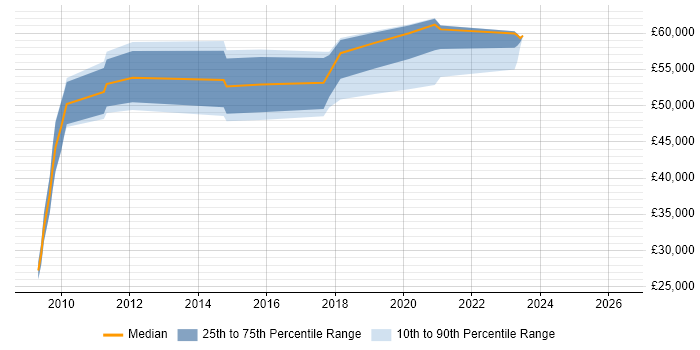Salary distribution trend for jobs in Warwickshire citing Information Governance