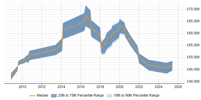 Salary distribution trend for jobs in Warwickshire citing Information Security Management